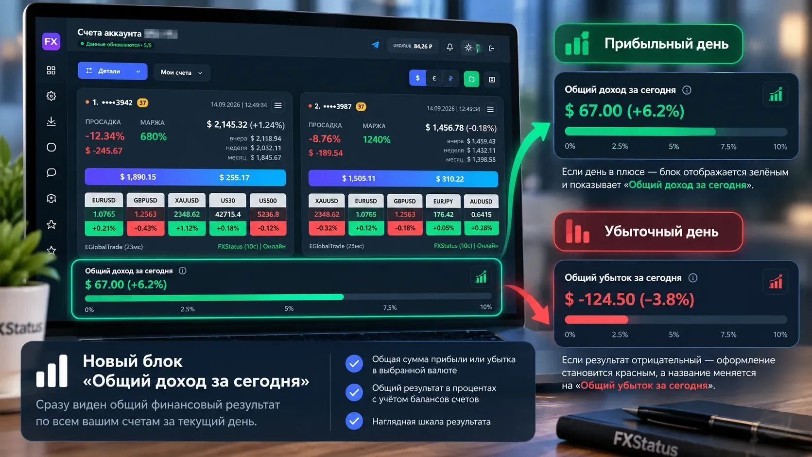 Общий доход за сегодня по торговым счетам MT4 MT5 в FXStatus